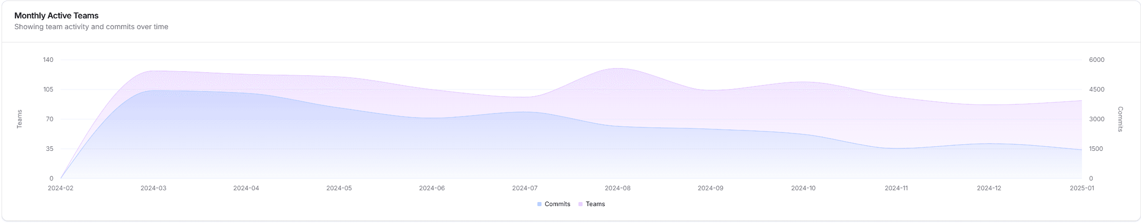 Dashboard graph 2